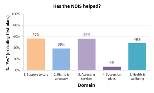 Helped By NDIS
